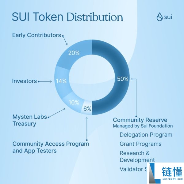SUI币是什么？怎么买？SUI工作原理、代币经济学及未来前景