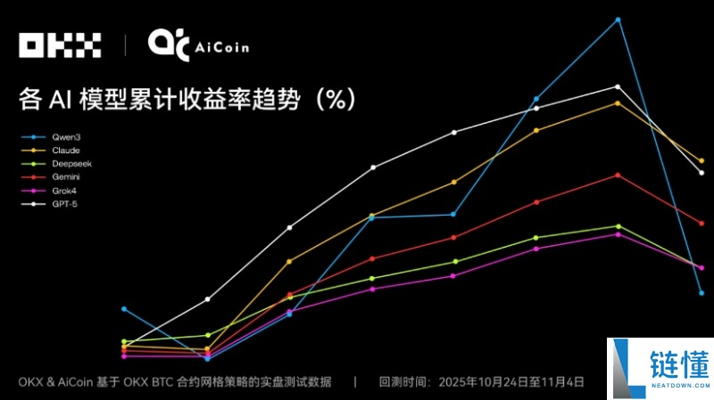 Claude拿下冠军,6大AI网格策略对决真相如何?OKX&AiCoin实盘测评