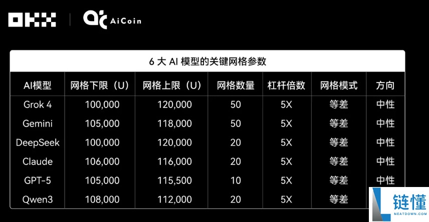Claude拿下冠军,6大AI网格策略对决真相如何?OKX&AiCoin实盘测评