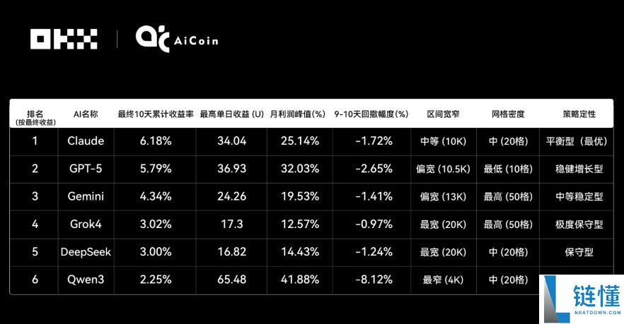 Claude拿下冠军,6大AI网格策略对决真相如何?OKX&AiCoin实盘测评