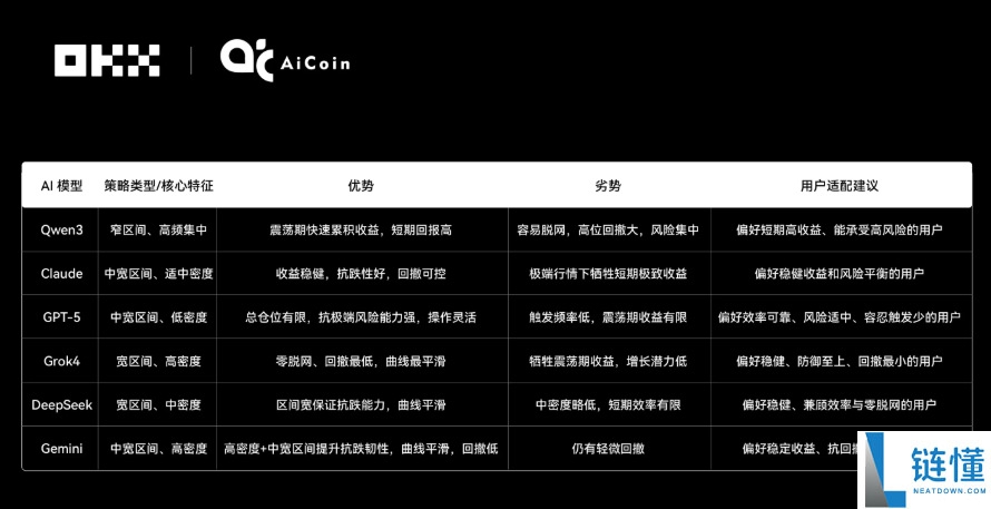 Claude拿下冠军,6大AI网格策略对决真相如何?OKX&AiCoin实盘测评