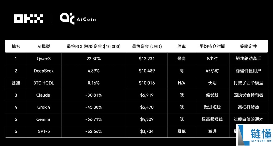 Claude拿下冠军,6大AI网格策略对决真相如何?OKX&AiCoin实盘测评
