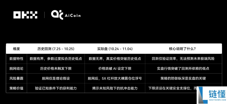 Claude拿下冠军,6大AI网格策略对决真相如何?OKX&AiCoin实盘测评