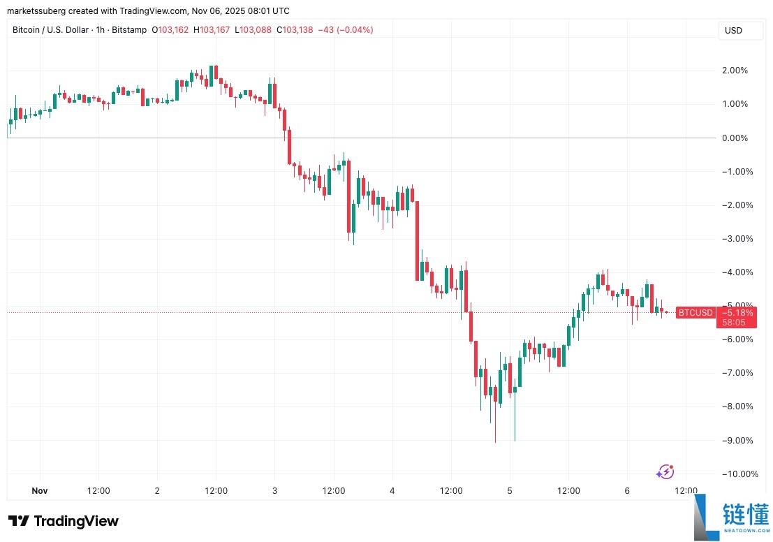 比特币（BTC）面临 “疯狂” 抛售超过10.5万美元，因为股票关注关税裁决
