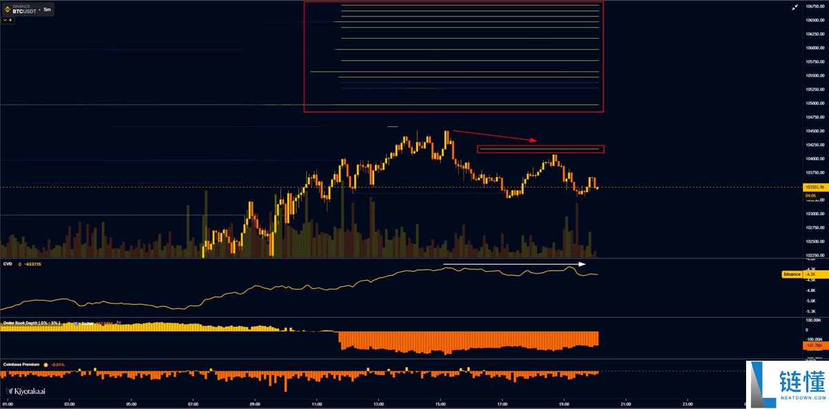 比特币（BTC）面临 “疯狂” 抛售超过10.5万美元，因为股票关注关税裁决
