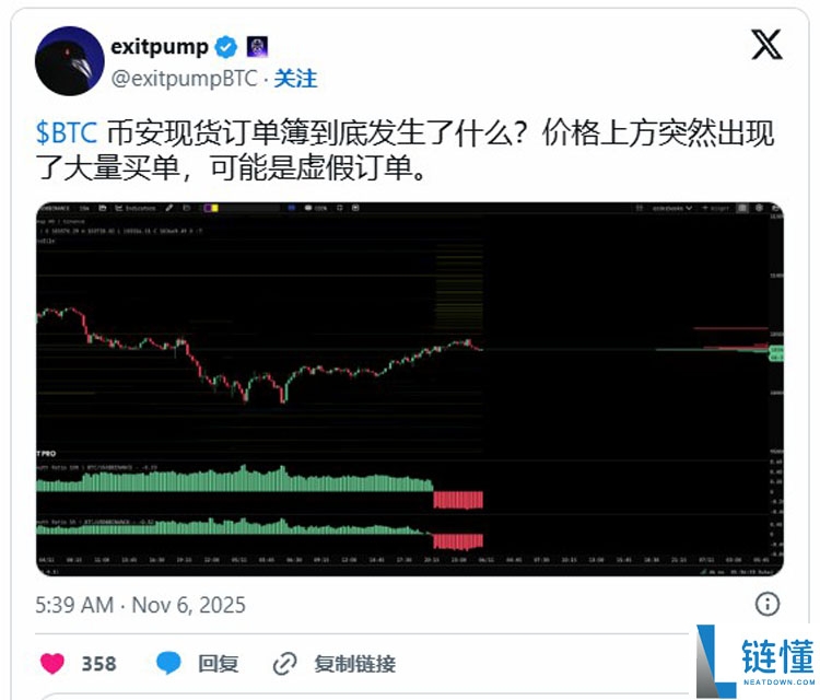 比特币（BTC）面临 “疯狂” 抛售超过10.5万美元，因为股票关注关税裁决