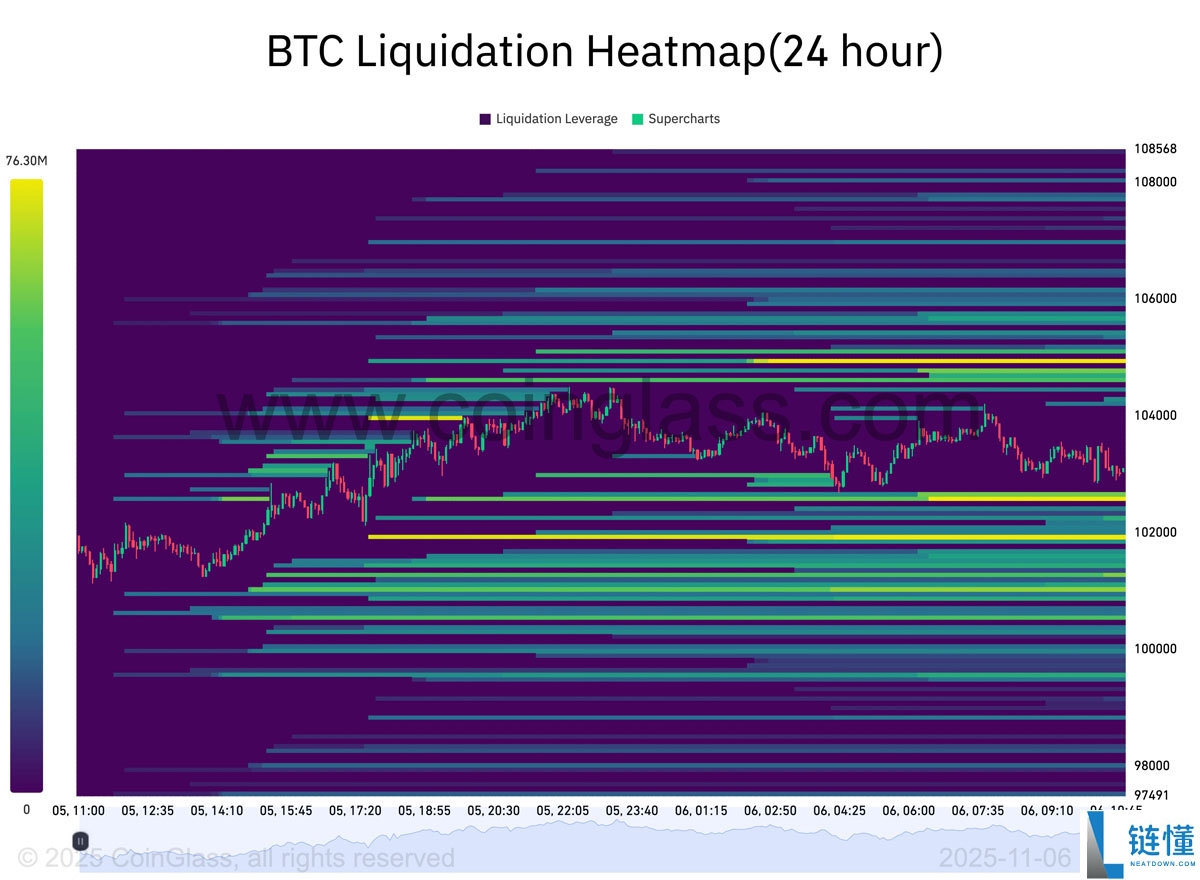 比特币（BTC）面临 “疯狂” 抛售超过10.5万美元，因为股票关注关税裁决