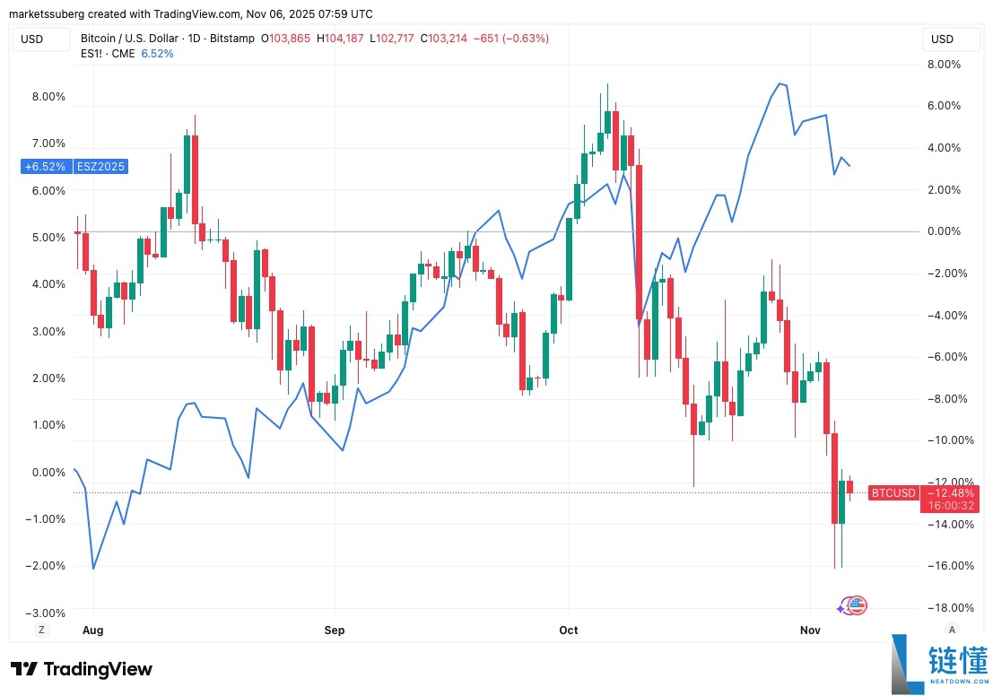 比特币（BTC）面临 “疯狂” 抛售超过10.5万美元，因为股票关注关税裁决