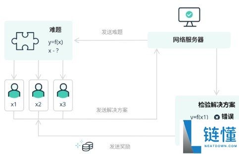 什么是工作量证明？PoW共识模型参与者矿工和全节点运营商