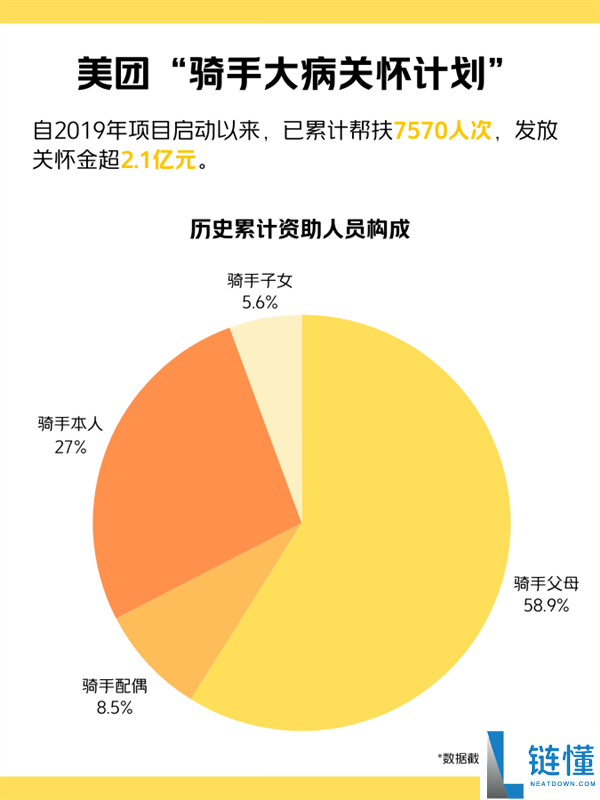惠及100万个家庭,美团晋级大病保证 住院自付超5000元可报销