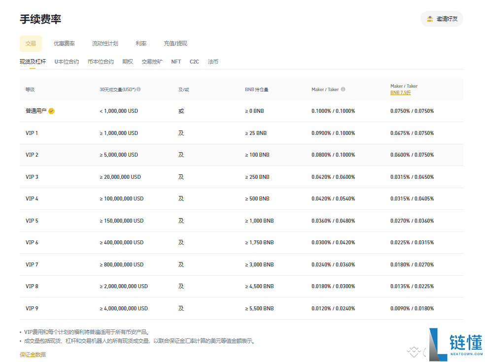币安交易平台操作疑解：买币手续费怎么算？看完就明白