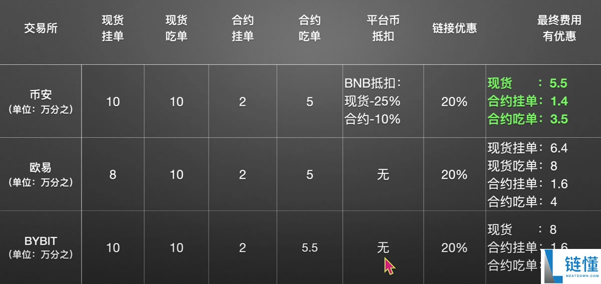 币安交易平台操作疑解：买币手续费怎么算？看完就明白