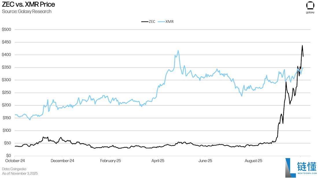 Zcash为何突然暴涨？发生了什么？一文详解Zcash暴涨的原因