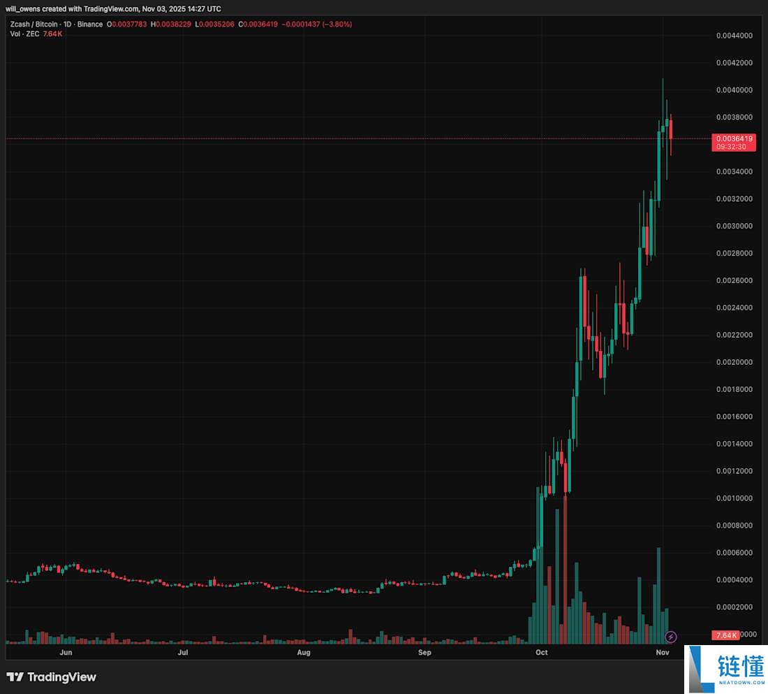 Zcash为何突然暴涨？发生了什么？一文详解Zcash暴涨的原因