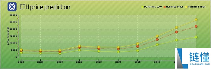 以太坊（ETH）是什么？怎么买？ETH价格预测2025-2050年