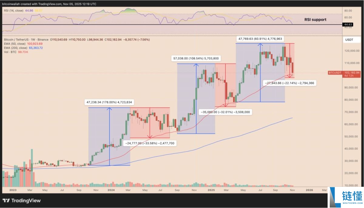 比特币(BTC)要如何避免陷入熊市?必须出现的三大关键因素