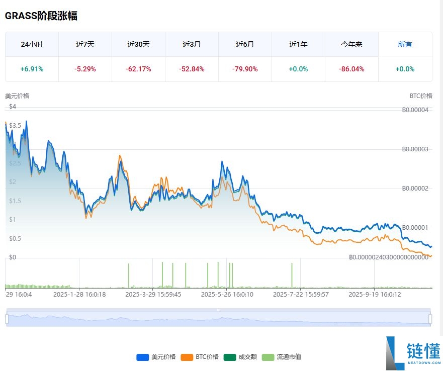 什么是Grass？怎么买？Grass特点、未来展望及价格预测