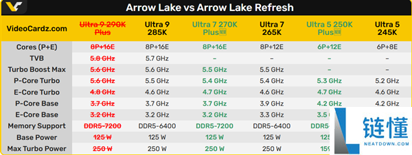 Intel旗舰处置器夭折:曝Ultra 9 290K Plus胎死腹中 两大原因