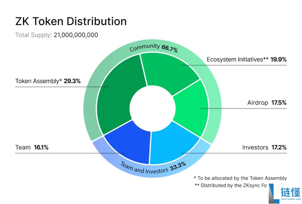 ZKsync（ZK）币是什么？怎么买？ZK价格预测2025、2026–2030年