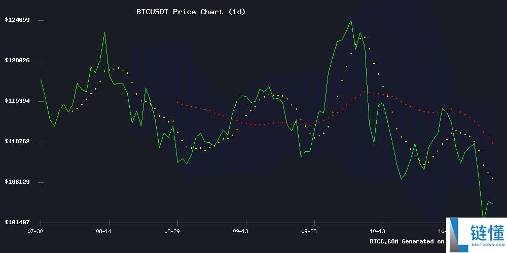 BTC价格预测：关键支撑位在10万美元，前景看涨