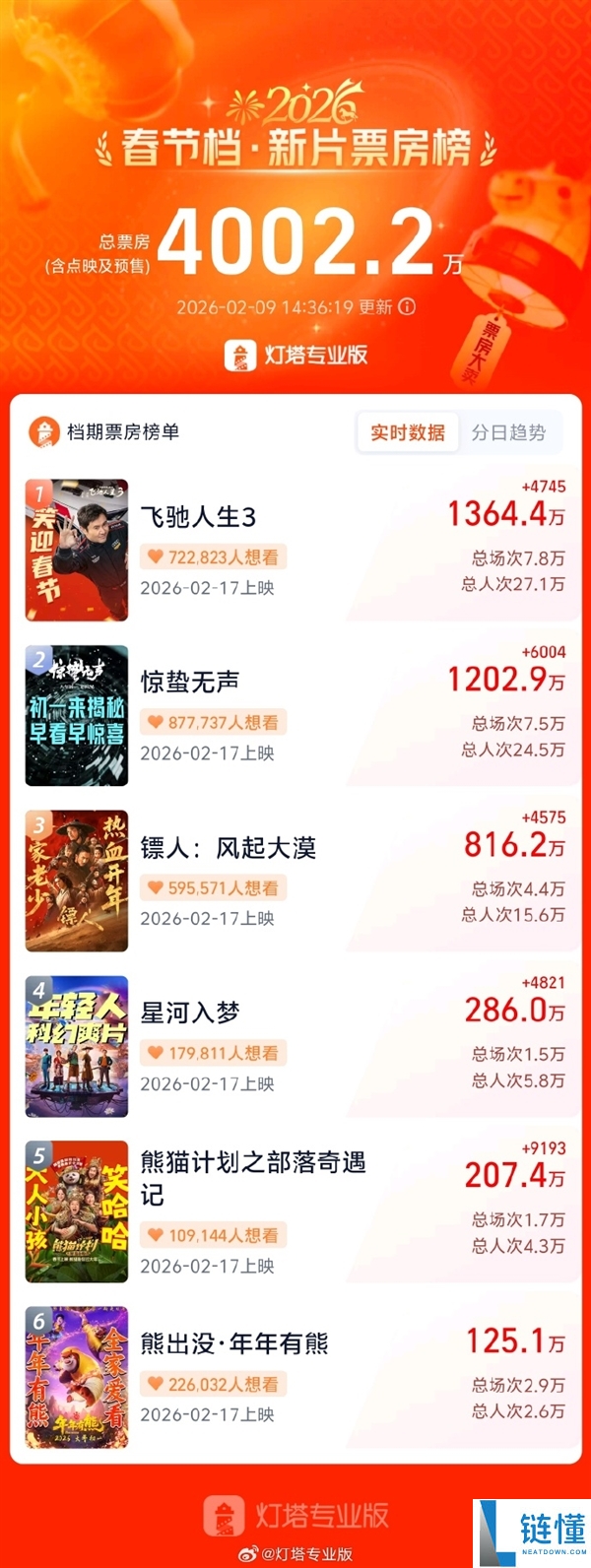 2026春节档新片票房破4000万：《奔驰人生3》一马领先