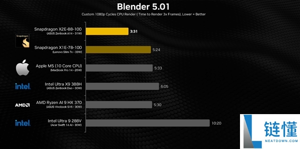 硬刚苹果M5,高通骁龙X2 Elite最新跑分：五项测试拿下三胜