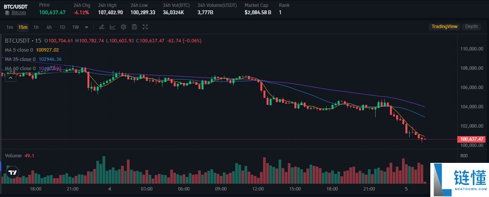 比特币2025年11月价格预测：BTC能否重拾牛市动能？还能否反弹？