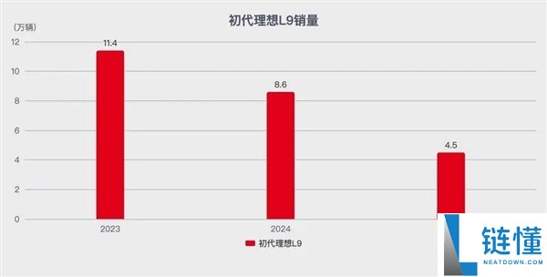 新款抱负L9表态 李想需求复制四年前的那场成功