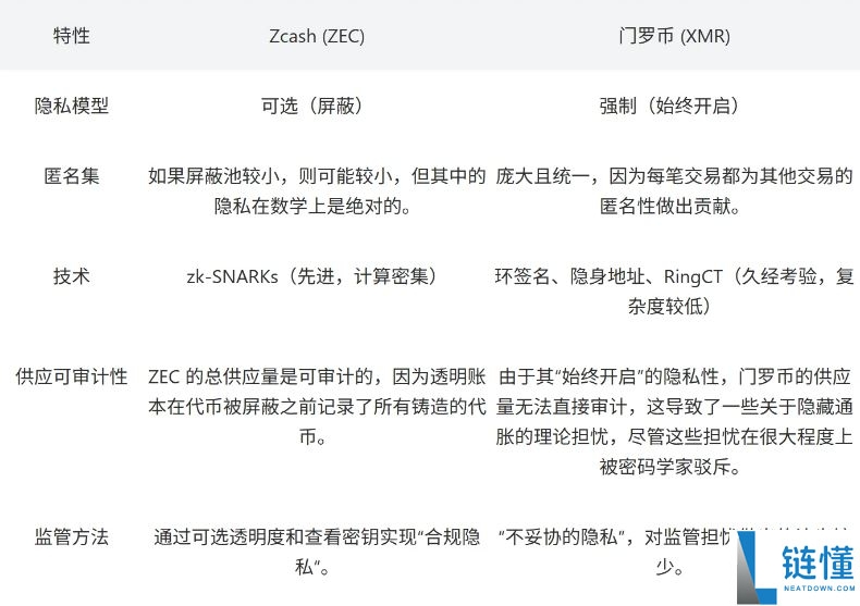 Zcash (ZEC)币：一文深入探讨隐私币的价格历史、技术和竞争格局