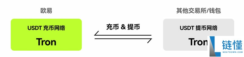 欧易提币速度忽快忽慢?如何选择提币网络?OKX不同提币网络的到账规则介绍