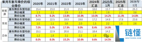 你买车买车预算超30万吗,乘联分会：1月新车均匀降价3.7万 油电同降、宝马力度最大