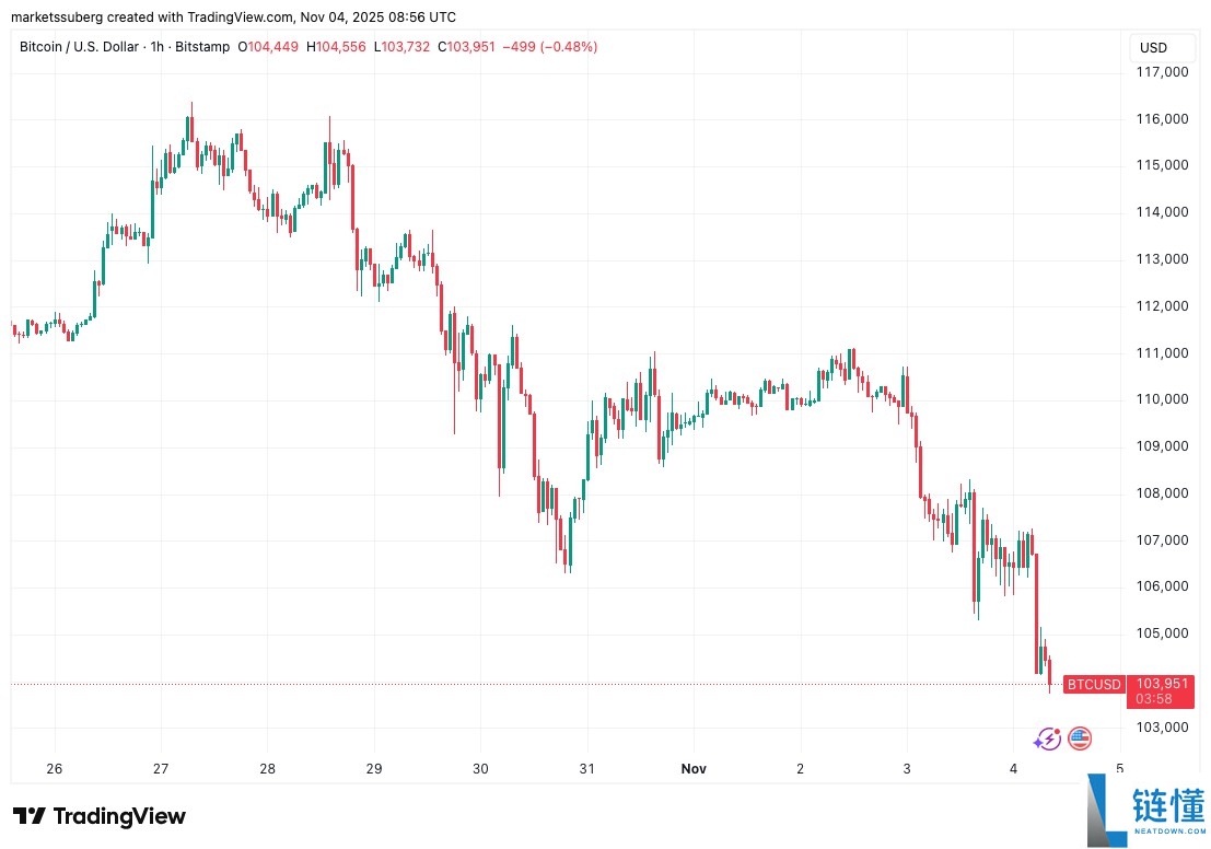 比特币（BTC）价格目标价位达9.2万美元，新买家进入“投降”模式