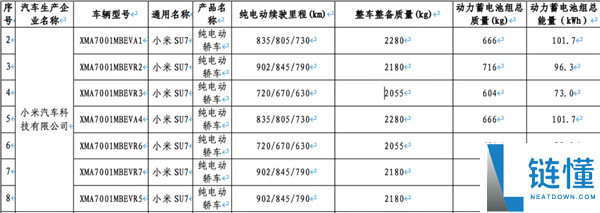 全新小米SU7续航信息出炉：三种电池 最远跑902km