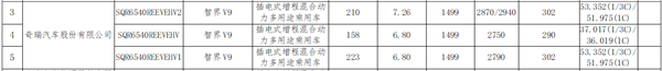 鸿蒙智行首款MPV 智界V9电池信息暴光：WLTC最远续航223km
