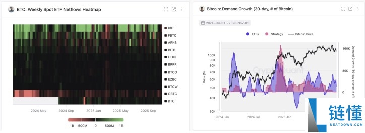 比特币进入机构主导时代：CryptoQuant 解析资金流入强劲但价格停滞原因