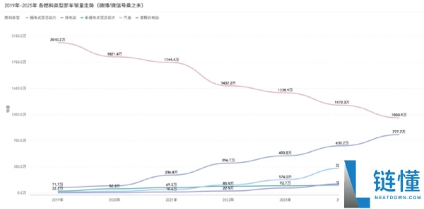 占比狂跌50%,2019-2025汽油车销量缩水超千万辆 新动力成车市主力