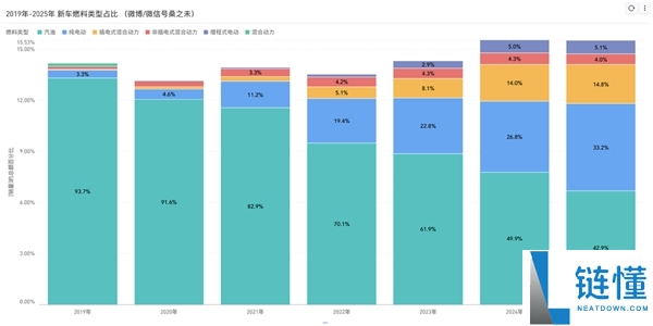 占比狂跌50%,2019-2025汽油车销量缩水超千万辆 新动力成车市主力