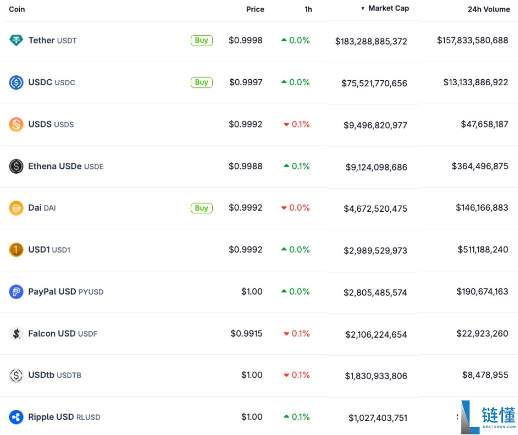 Ripple 的 RLUSD 在上市不到一年后进入排名前十的稳定币行列