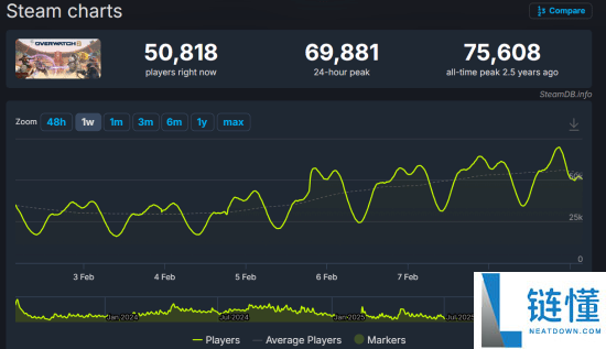 黑皮御姐真的有效,《守望前锋》Steam玩家创新高