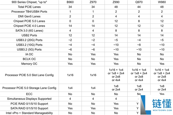 又双叒叕换接口,Intel Nova Lake 900系主板全暴光：多达48条PCIe