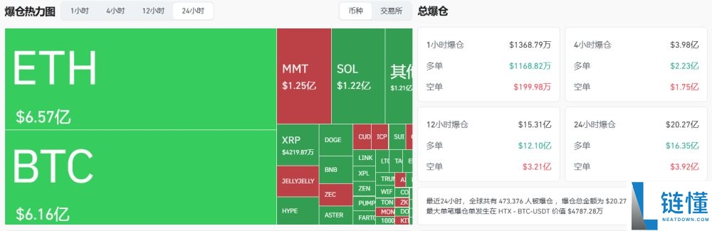 比特币失守10万美元，超20亿美元爆仓，原因何在？