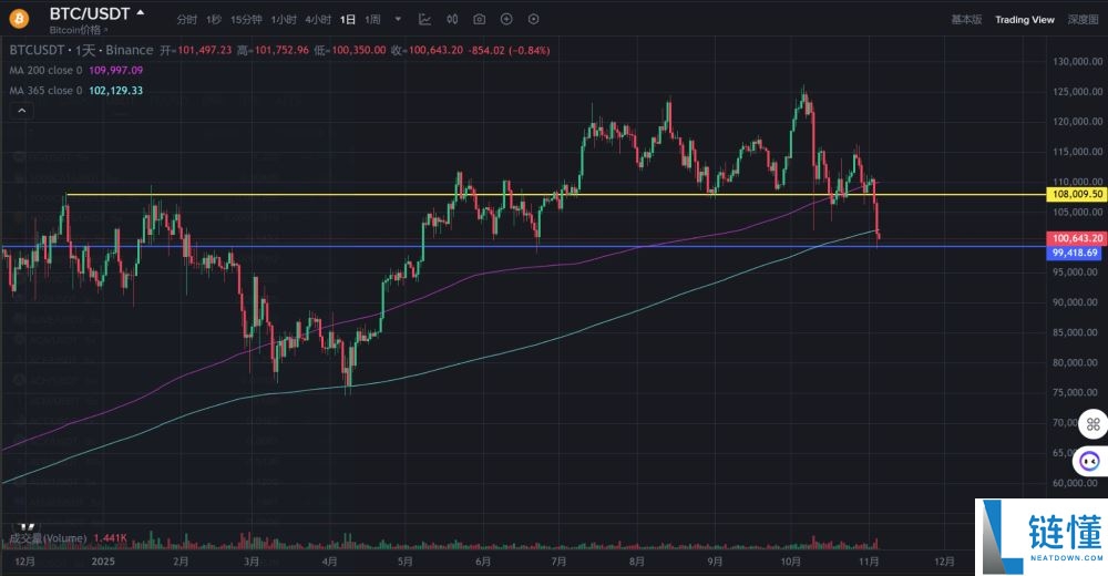 比特币失守10万美元，超20亿美元爆仓，原因何在？