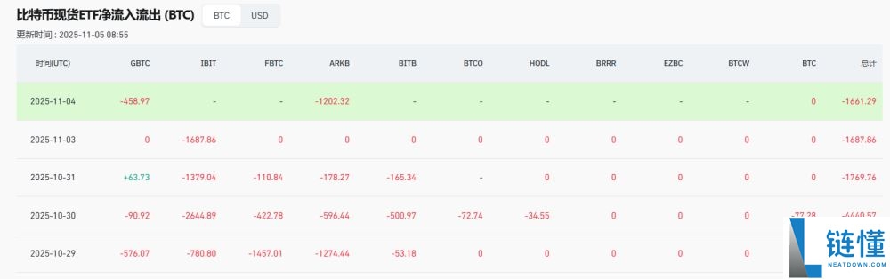 比特币失守10万美元，超20亿美元爆仓，原因何在？