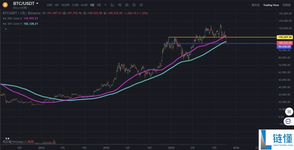 比特币失守10万美元，超20亿美元爆仓，原因何在？
