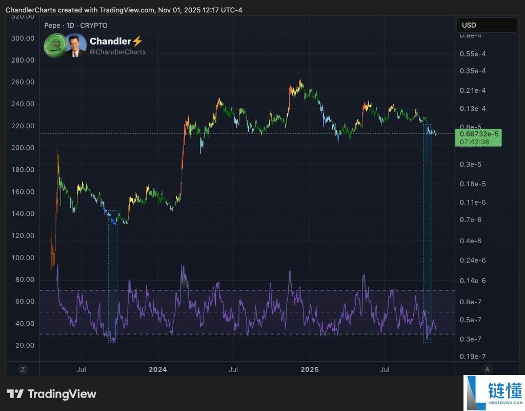 PEPE价格预测：PEPE下跌10%至关键支撑位，历史能否重演，实现100%反弹？一文了解