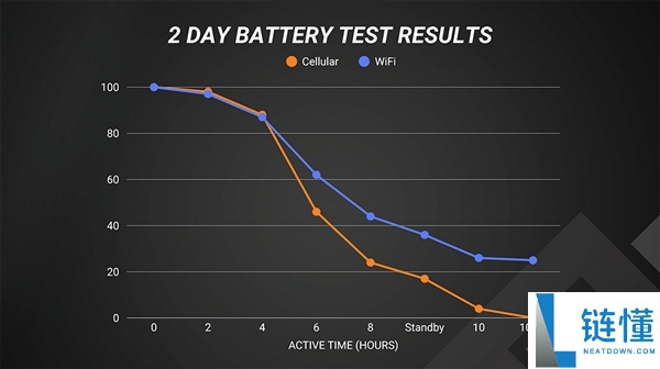 手机用WiFi仍是5G更耗电：iPhone 17 Pro Max实测效果超不测