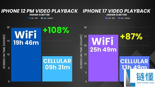 手机用WiFi仍是5G更耗电：iPhone 17 Pro Max实测效果超不测