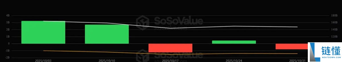 巨头停手，ETF 熄火：是比特币（BTC）此次下跌的真实原因？