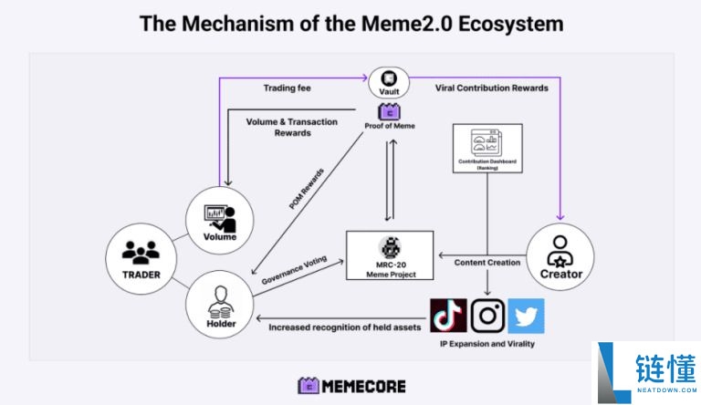 什么是MemeCore (M)币？怎么买？M代币经济学、未来展望及价格预测