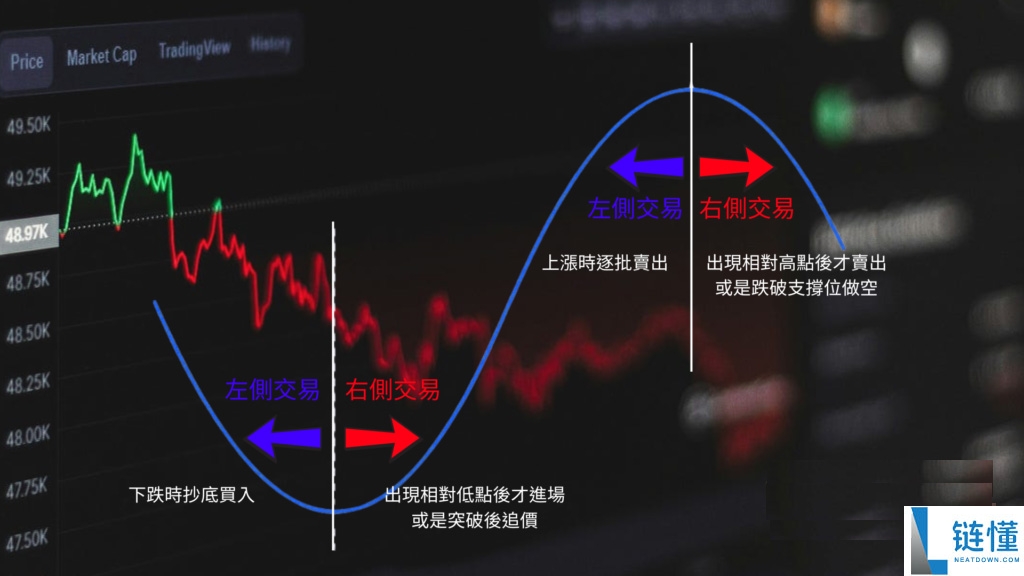 左侧交易、右侧交易是什么？牛市当前该投资哪个？一文分析